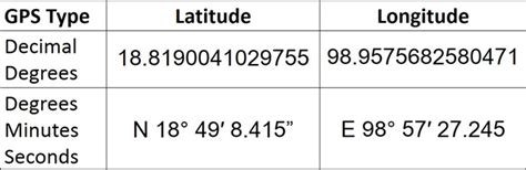part of gps coordinates figgerits|part of a GPS coordinate .